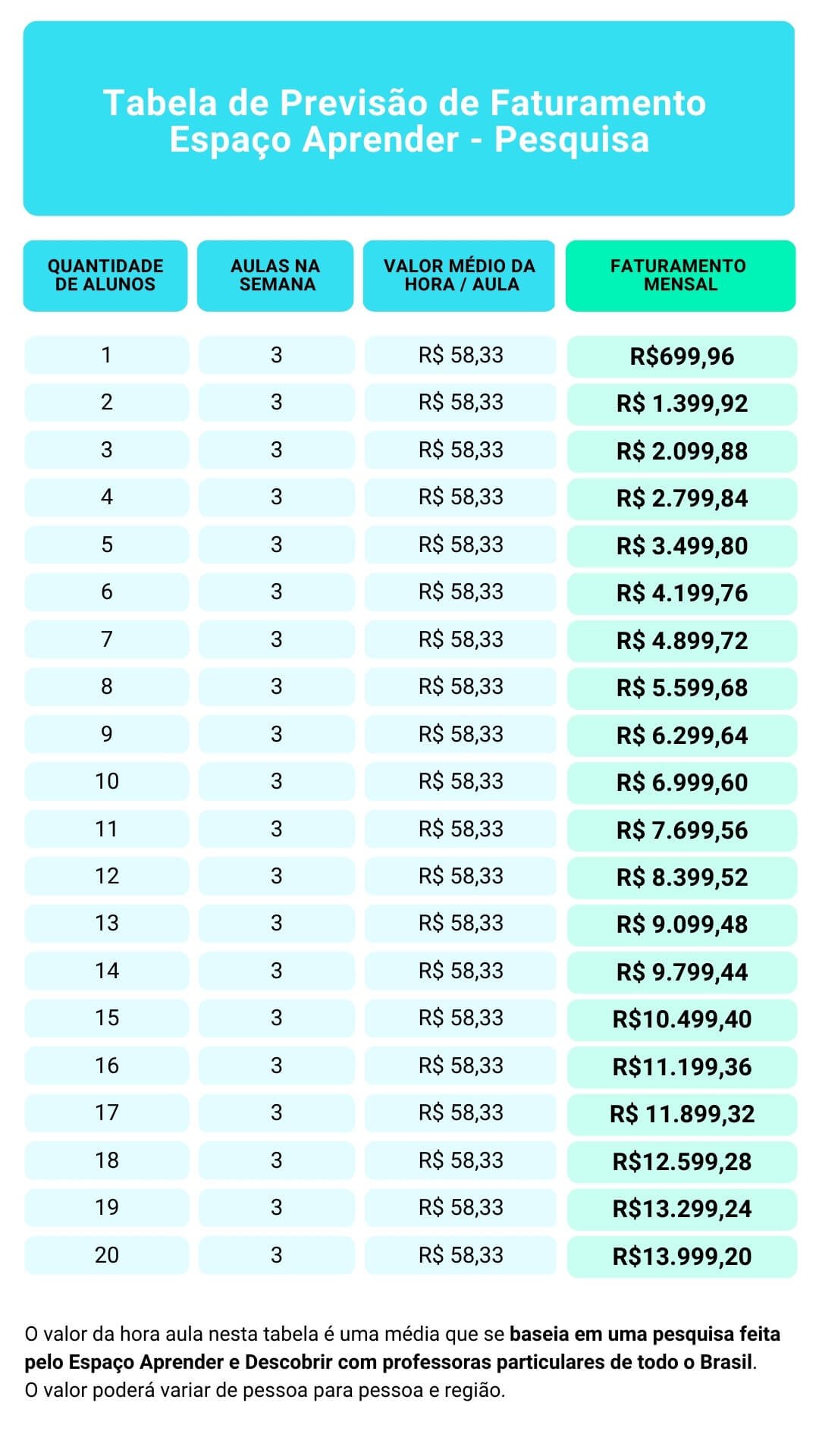 Modelos para cartazes de aulas particulares